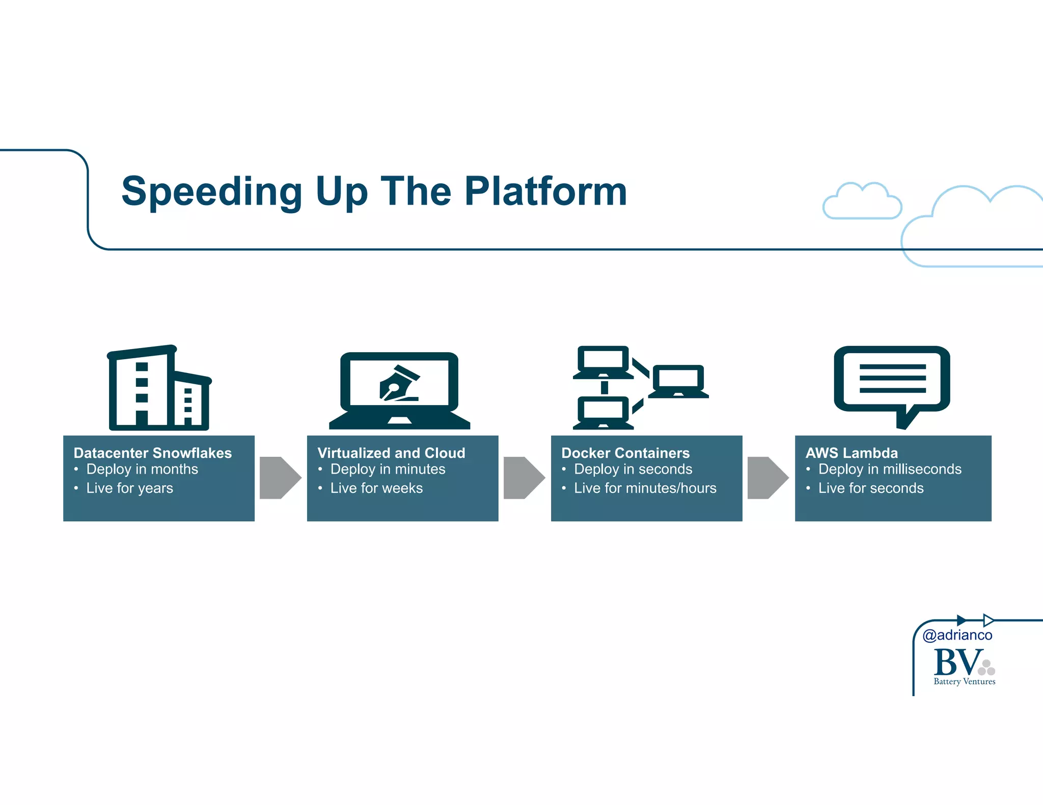@adrianco 
Speeding Up The Platform 
Datacenter Snowflakes 
• Deploy in months 
• Live for years 
Virtualized and Cloud 
• Deploy in minutes 
• Live for weeks 
Docker Containers 
• Deploy in seconds 
• Live for minutes/hours 
AWS Lambda 
• Deploy in milliseconds 
• Live for seconds 
 