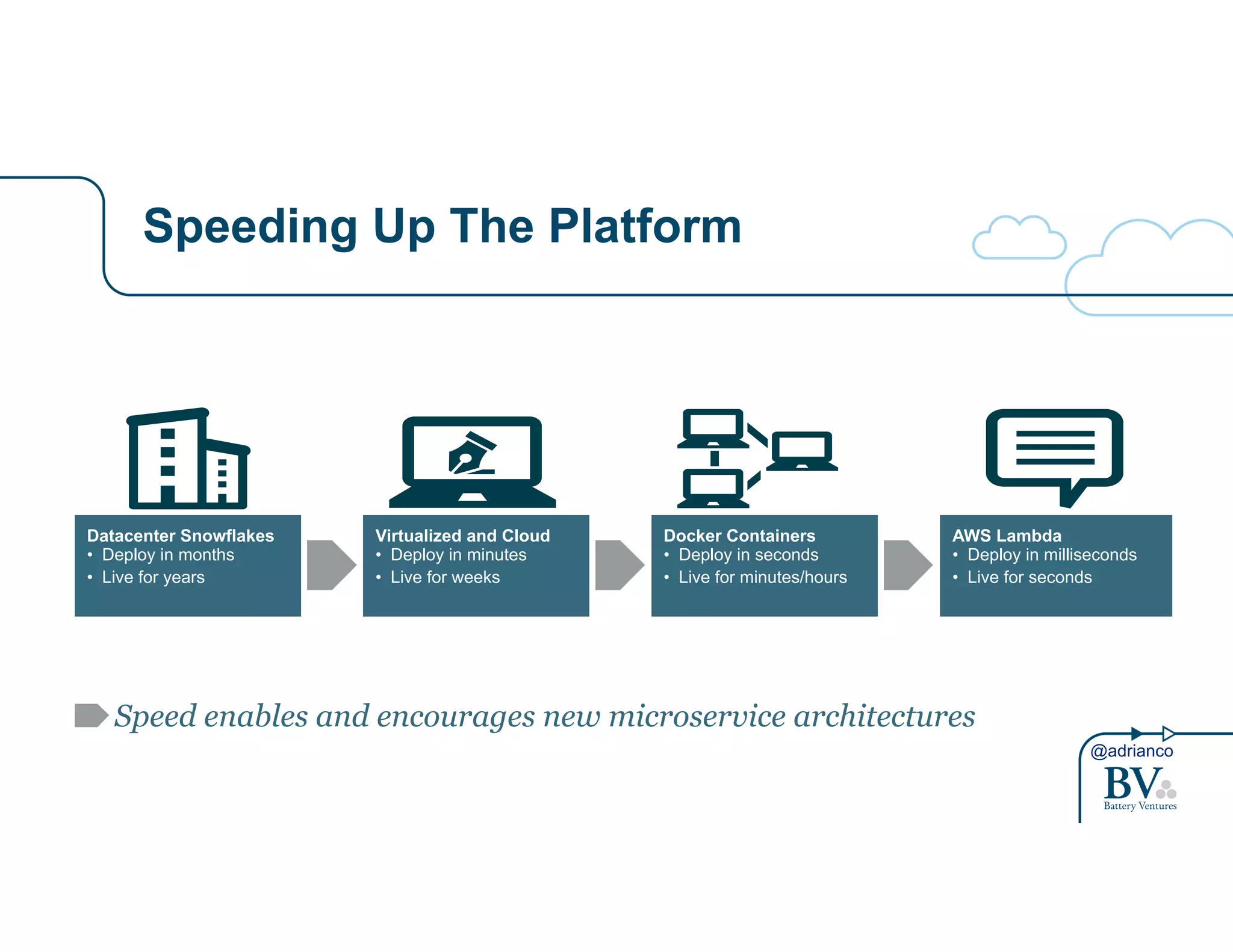 AWS Lambda 
• Deploy in milliseconds 
• Live for seconds 
@adrianco 
Speeding Up The Platform 
Datacenter Snowflakes 
• Deploy in months 
• Live for years 
Virtualized and Cloud 
• Deploy in minutes 
• Live for weeks 
Docker Containers 
• Deploy in seconds 
• Live for minutes/hours 
Speed enables and encourages new microservice architectures 
 