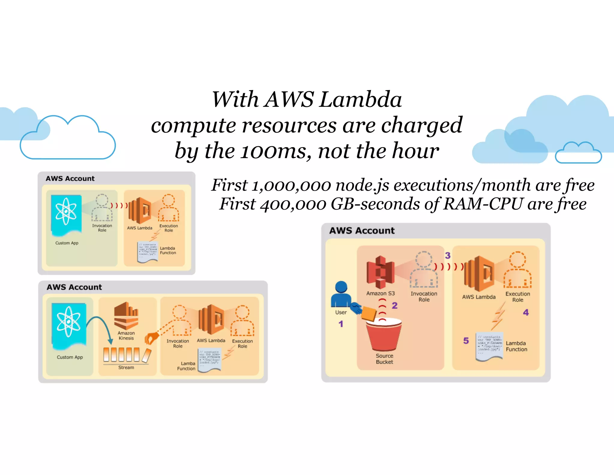 With AWS Lambda 
compute resources are charged 
by the 100ms, not the hour 
First 1,000,000 node.js executions/month are free 
First 400,000 GB-seconds of RAM-CPU are free 
 