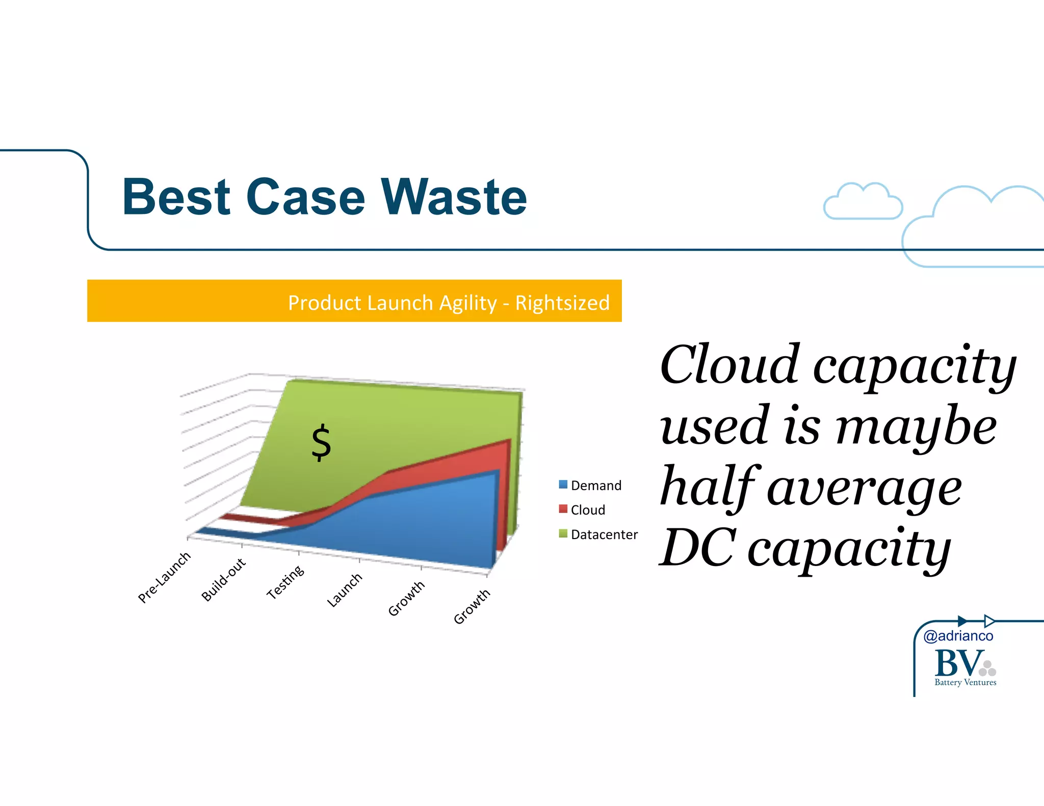 @adrianco 
Best Case Waste 
Product(Launch(Agility(2(Rightsized( 
Pre2Launch( 
Build2out( 
Tes9ng( 
Launch( 
Growth( 
Growth( 
Demand( 
Cloud( 
Datacenter( 
$( 
Cloud capacity 
used is maybe 
half average 
DC capacity 
 