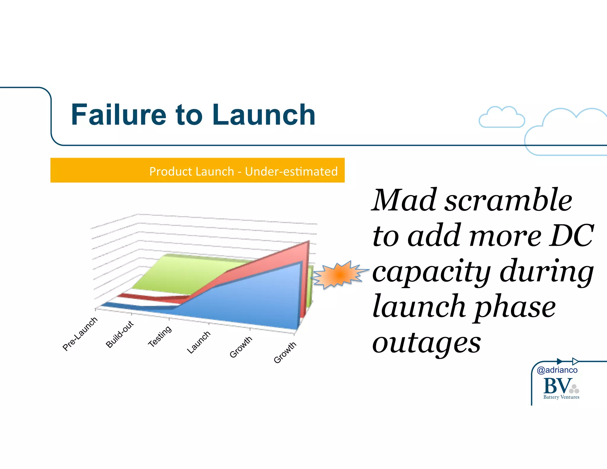 @adrianco 
Failure to Launch 
Product(Launch(-(Under-es1mated( 
Pre-Launch 
Build-out 
Testing 
Launch 
Growth 
Growth 
Mad scramble 
to add more DC 
capacity during 
launch phase 
outages 
 