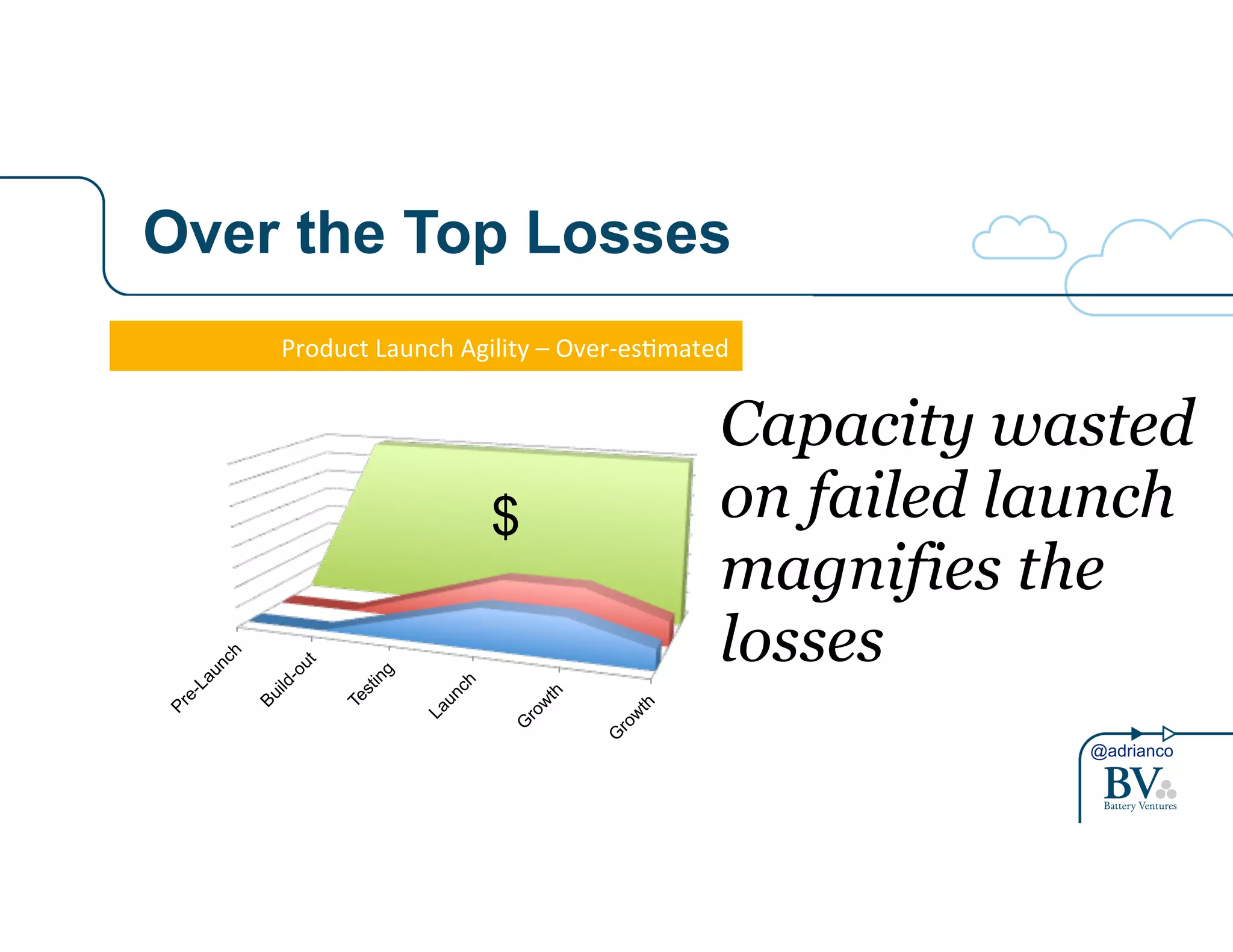 @adrianco 
Over the Top Losses 
Product(Launch(Agility(–(Over6es8mated( 
Pre-Launch 
Build-out 
Testing 
Launch 
Growth 
Growth 
$ 
Capacity wasted 
on failed launch 
magnifies the 
losses 
 