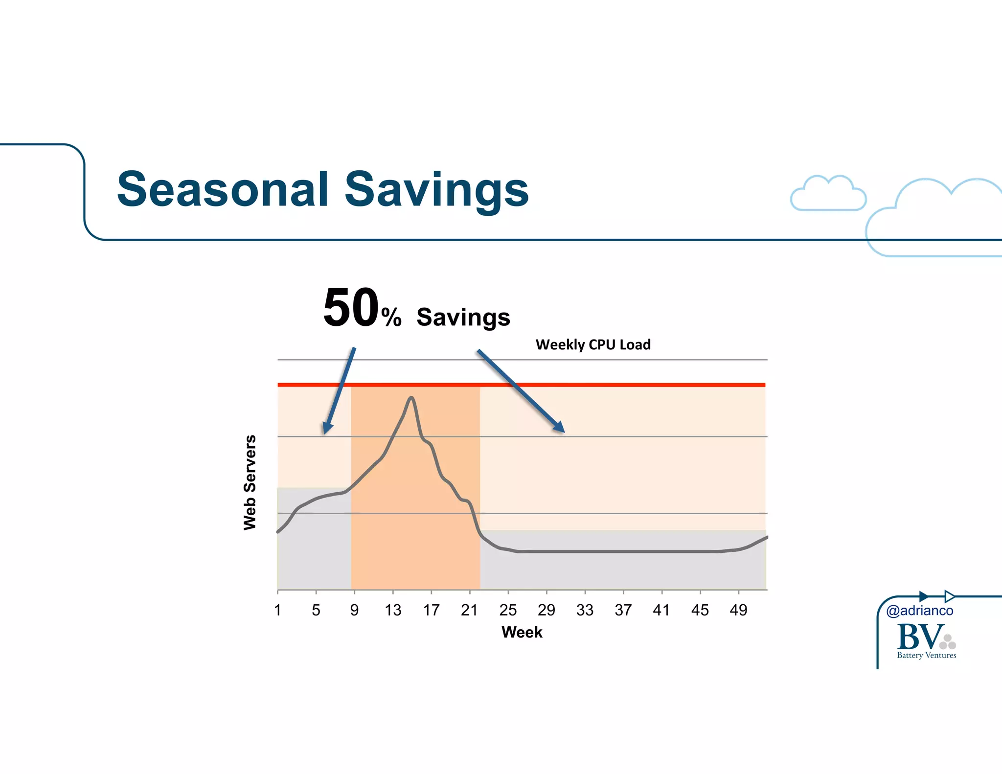 @adrianco 
Seasonal Savings 
50% Savings 
1 5 9 13 17 21 25 29 33 37 41 45 49 
Web Servers 
Week 
Optimize during a year 
Weekly&CPU&Load& 
 