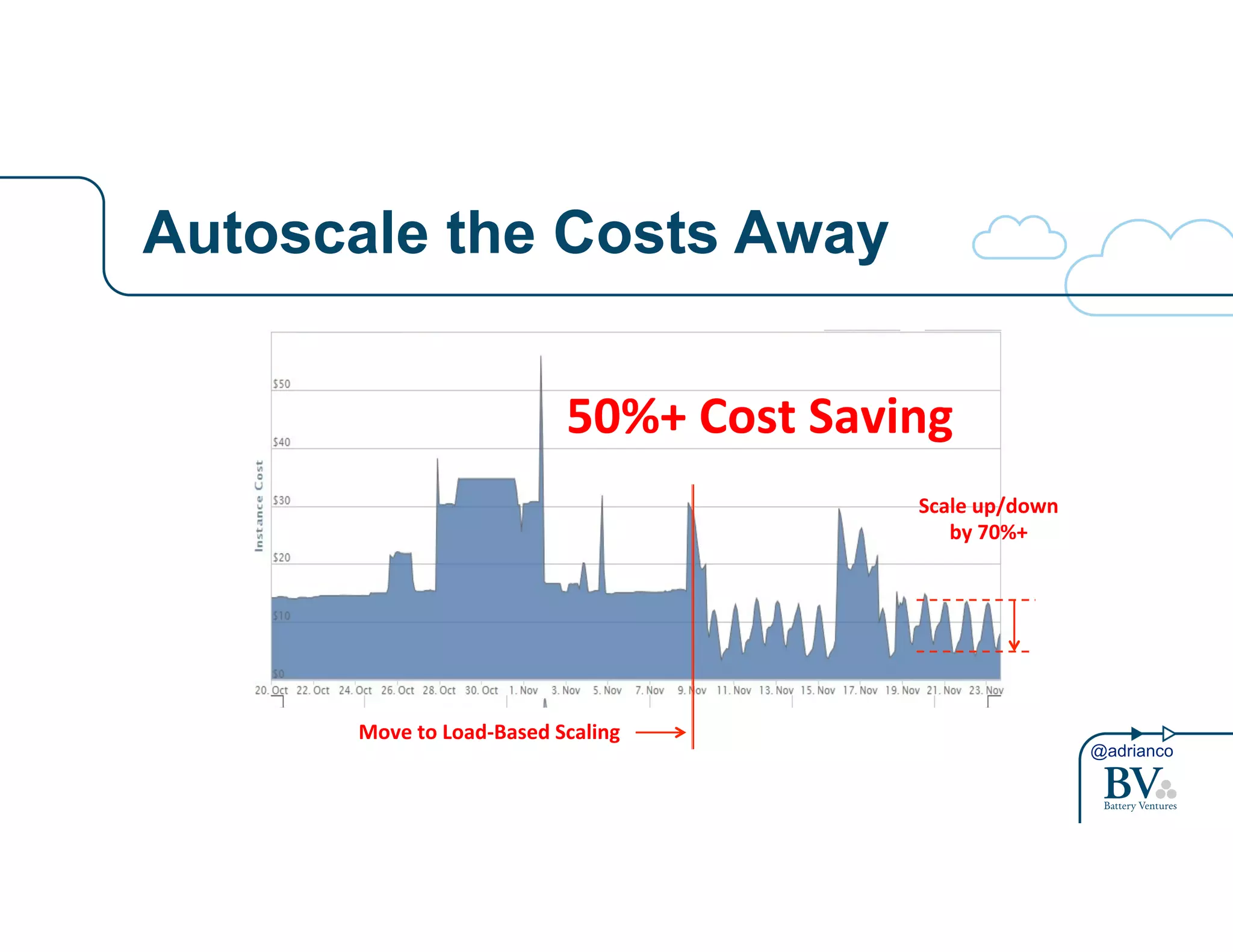 @adrianco 
Autoscale the Costs Away 
50%+%Cost%Saving% 
Scale%up/down% 
by%70%+% 
Move%to%Load=Based%Scaling% 
 