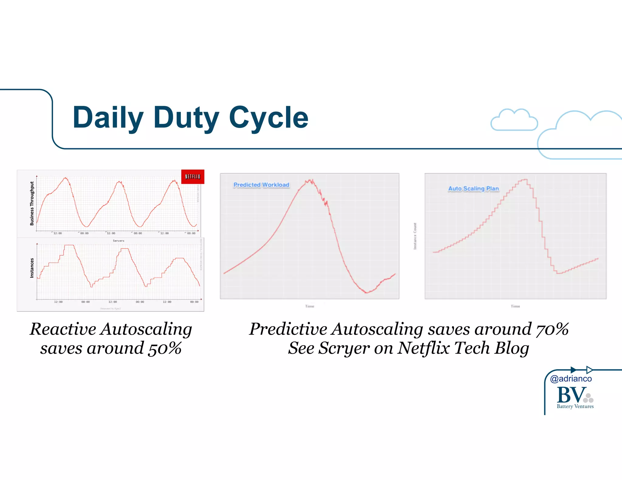 @adrianco 
Daily Duty Cycle 
Instances' Business'Throughput' 
Reactive Autoscaling 
saves around 50% 
Predictive Autoscaling saves around 70% 
See Scryer on Netflix Tech Blog 
 