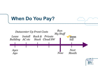 @adrianco 
When Do You Pay? 
bill 
Run 
My Stuff 
Now 
Next 
Month 
Datacenter Up Front Costs 
Lease 
Building 
Ages 
Ago 
Install 
AC etc 
Rack & 
Stack 
Private 
Cloud SW 
 