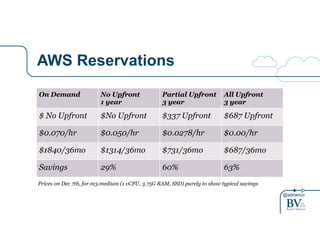 @adrianco 
AWS Reservations 
On Demand No Upfront 
1 year 
Partial Upfront 
3 year 
All Upfront 
3 year 
$ No Upfront $No Upfront $337 Upfront $687 Upfront 
$0.070/hr $0.050/hr $0.0278/hr $0.00/hr 
$1840/36mo $1314/36mo $731/36mo $687/36mo 
Savings 29% 60% 63% 
Prices on Dec 7th, for m3.medium (1 vCPU, 3.75G RAM, SSD) purely to show typical savings 
 