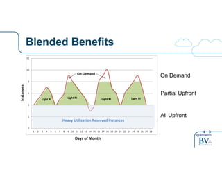 @adrianco 
Blended Benefits Mix$and$Match$Reserved$Types$and$On4Demand$ 
Instances( 
On8Demand 
Light&RI Light&RI Light&RI Light&RI 
Heavy&Utilization&Reserved Instances 
Days(of(Month( 
12 
10 
8 
6 
4 
2 
0 
1 2 3 4 5 6 7 8 9 10 11 12 13 14 15 16 17 18 19 20 21 22 23 24 25 26 27 28 
On Demand 
Partial Upfront 
All Upfront 
 