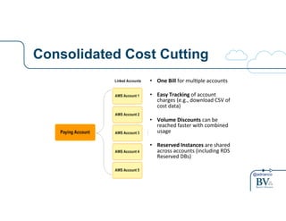 @adrianco 
Consolidated Cost Cutting Consolidated+Billing:+Single+payer+for+a+group+of+ 
accounts+ 
• One$Bill+for+mul7ple+accounts+ 
• Easy$Tracking$of+account+ 
charges+(e.g.,+download+CSV+of+ 
cost+data)+ 
• Volume$Discounts+can+be+ 
reached+faster+with+combined+ 
usage+ 
• Reserved$Instances$are+shared+ 
across+accounts+(including+RDS+ 
Reserved+DBs)+ 
 