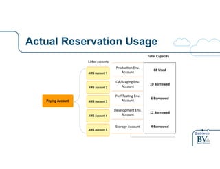@adrianco 
Actual Reservation Usage Consolidated+Billing+Borrows+Unused+Reserva4ons+ 
Produc4on+Env.+ 
Total#Capacity# 
Account+ 68#Used# 
QA/Staging+Env.+ 
Account+ 10#Borrowed# 
Perf+Tes4ng+Env.+ 
Account+ 6#Borrowed## 
Development+Env.+ 
Account+ 12#Borrowed# 
Storage+Account+ 4#Borrowed# 
 
