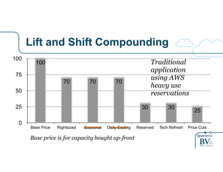 100 Traditional 
application 
using AWS 
heavy use 
reservations 
30 30 25 
@adrianco 
Lift and Shift Compounding 
100 
75 
50 
25 
0 
70 70 70 
Base Price Rightsized Seasonal Daily Scaling Reserved Tech Refresh Price Cuts 
Base price is for capacity bought up-front 
 
