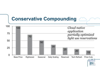 100 Cloud native 
application 
partially optimized 
light use reservations 
20 15 25 
@adrianco 
Conservative Compounding 
100 
75 
50 
25 
0 
35 
50 
70 
Base Price Rightsized Seasonal Daily Scaling Reserved Tech Refresh Price Cuts 
 