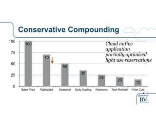 100 Cloud native 
application 
partially optimized 
light use reservations 
20 15 25 
@adrianco 
Conservative Compounding 
100 
75 
50 
25 
0 
35 
50 
70 
Base Price Rightsized Seasonal Daily Scaling Reserved Tech Refresh Price Cuts 
 