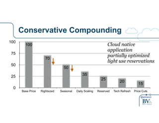 100 Cloud native 
application 
partially optimized 
light use reservations 
20 15 25 
@adrianco 
Conservative Compounding 
100 
75 
50 
25 
0 
35 
50 
70 
Base Price Rightsized Seasonal Daily Scaling Reserved Tech Refresh Price Cuts 
 