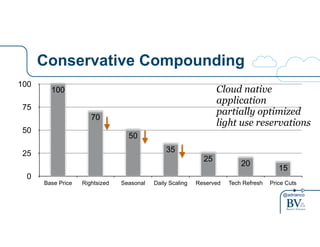 100 Cloud native 
application 
partially optimized 
light use reservations 
20 15 25 
@adrianco 
Conservative Compounding 
100 
75 
50 
25 
0 
35 
50 
70 
Base Price Rightsized Seasonal Daily Scaling Reserved Tech Refresh Price Cuts 
 