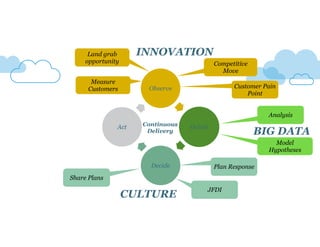 Land grab 
opportunity Competitive 
Observe 
Orient 
Decide 
Act 
Move 
Customer Pain 
Point 
Analysis 
BIG DATA 
Plan Response 
JFDI 
Share Plans 
Model 
Hypotheses 
INNOVATION 
CULTURE 
Measure 
Customers 
Continuous 
Delivery 
 