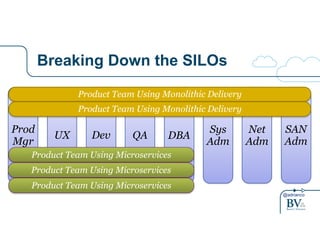 Product Team Using Monolithic Delivery 
Product Team Using Monolithic Delivery 
UX Dev Adm Prod 
Mgr 
@adrianco 
Breaking Down the SILOs 
QA DBA Sys 
Adm 
Net 
Adm 
SAN 
Product Team Using Microservices 
Product Team Using Microservices 
Product Team Using Microservices 
 