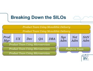 Product Team Using Monolithic Delivery 
Product Team Using Monolithic Delivery 
UX Dev Adm Prod 
Mgr 
@adrianco 
Breaking Down the SILOs 
QA DBA Sys 
Adm 
Net 
Adm 
SAN 
Product Team Using Microservices 
Platform Team 
A 
P 
I Product Team Using Microservices 
Product Team Using Microservices 
 