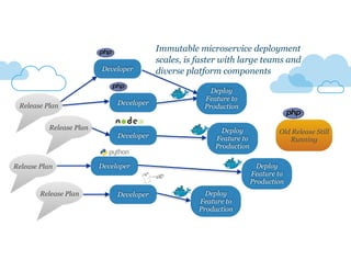 Developer 
Developer 
Developer 
Developer 
Developer 
Immutable microservice deployment 
scales, is faster with large teams and 
diverse platform components 
Old Release Still 
Running 
Release Plan 
Release Plan 
Release Plan 
Release Plan 
Deploy 
Feature to 
Production 
Deploy 
Feature to 
Production 
Deploy 
Feature to 
Production 
Deploy 
Feature to 
Production 
 