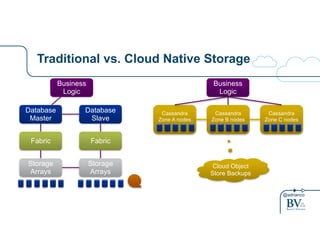 @adrianco 
Traditional vs. Cloud Native Storage 
Business 
Logic 
Database 
Master 
Fabric 
Storage 
Arrays 
Database 
Slave 
Fabric 
Storage 
Arrays 
Business 
Logic 
Cassandra 
Zone A nodes 
Cassandra 
Zone B nodes 
Cassandra 
Zone C nodes 
Cloud Object 
Store Backups 
 