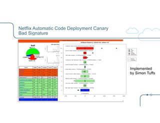 Netflix Automatic Code Deployment Canary 
Bad Signature 
Implemented 
by Simon Tuffs 
 
