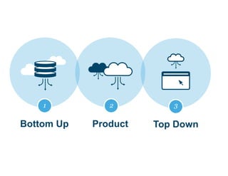 1 
Bottom Up 
2 
Product 
3 
Top Down 
 