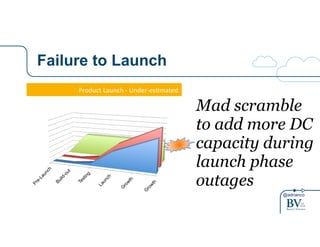 @adrianco 
Failure to Launch 
Product(Launch(-(Under-es1mated( 
Pre-Launch 
Build-out 
Testing 
Launch 
Growth 
Growth 
Mad scramble 
to add more DC 
capacity during 
launch phase 
outages 
 