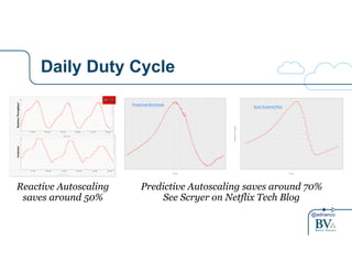 @adrianco 
Daily Duty Cycle 
Instances' Business'Throughput' 
Reactive Autoscaling 
saves around 50% 
Predictive Autoscaling saves around 70% 
See Scryer on Netflix Tech Blog 
 