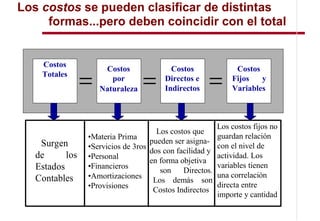 Los costos se pueden clasificar de distintas
     formas...pero deben coincidir con el total


    Costos
                     Costos               Costos               Costos
    Totales
                       por              Directos e            Fijos   y
                    Naturaleza          Indirectos            Variables



                                                          Los costos fijos no
                                      Los costos que
                 •Materia Prima                           guardan relación
    Surgen                          pueden ser asigna-
                 •Servicios de 3ros                       con el nivel de
                                    dos con facilidad y
   de      los   •Personal                                actividad. Los
                                    en forma objetiva
   Estados       •Financieros                             variables tienen
                                       son    Directos.
   Contables     •Amortizaciones                          una correlación
                                     Los demás son
                 •Provisiones                             directa entre
                                     Costos Indirectos
                                                          importe y cantidad
 
