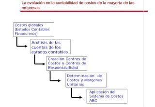 La evolución en la contabilidad de costos de la mayoría de las
   empresas



Costos globales
(Estados Contables
Financieros)

        Análisis de las
        cuentas de los
        estados contables
                 Creación Centros de
                 Costos y Centros de
                 Responsabilidad

                           Determinación de
                           Costos y Márgenes
                           Unitarios

                                        Aplicación del
                                        Sistema de Costos
                                        ABC
 