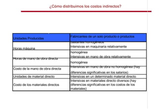 ¿Cómo distribuimos los costos indirectos?




 Criterios de imputación para los
                                       Empresas en las que se aplica este criterio
 costos indirectos de producción
                                     Fabricantes de un solo producto o productos
Unidades Producidas
                                     bastantes homogéneos
                                     Intensivas en maquinaria relativamente
Horas máquina
                                     homogénea
                                     Intensivas en mano de obra relativamente
Horas de mano de obra directa
                                     homogénea
                                     Intensivas en mano de obra no homogénea (hay
Costo de la mano de obra directa
                                     diferencias significativas en los salarios)
Unidades de material directo         Intensivas en un determinado material directo
                                     Intensivas en materiales directo diversos (hay
Costo de los materiales directos     diferencias significativas en los costos de los
                                     materiales)
 