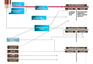 POLITICA DE
     EXISTENCIAS                        BALANCE PREVISIONAL
                          PLAN DE
                        PRODUCCION      ACTIVO         PASIVO
   POLITICA PROD.
      ACABADO                            CLIENTES   PROVEEDORES
                                         STOCKS     CREDITOS
                                         FIJO       PROV. EQUIPO
                                                    CAPITAL
                      POLITICA
                    MATERIA PRIMA




                      PRESUPUESTO DE
                                        ESTADO DE RESULTADOS
                          VENTAS

                                        COSTOS        INGRESOS




CONDICIONES
  COBRO
  CLIENTES



 ACTIVO FIJO
 COMERCIAL                              PRESUPUESTO DE CAJAJ

  GASTOS
COMERCIALES
                                       ENTRADAS       SALIDAS

   VENA
INMOVILIZAD
    O

AMPLIACIONES
 DE CAPITAL
 