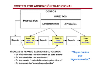 COSTEO POR ABSORCIÓN TRADICIONAL
                                    COST OS

                                             DIRECTOS
             INDIRECTOS
                                A Departamentos           A Productos




                Costo de                     Costo de                     Costo
 Reparto        Dptos de      Reparto          Dptos        Reparto         por
                Se rvicios                  Productivos                 Productos




TÁCNICAS DE REPARTO BASADOS EN EL VOLUMEN:                       Organización
     En función de las horas de mano de obra directa
                                                                     por
     En función de las horas máquina
     En función del costo de la materia prima directa          departamentos
     En función de las unidades producidas
 