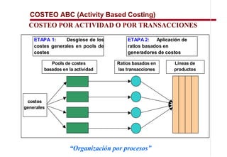 COSTEO ABC (Activity Based Costing)
  COSTEO POR ACTIVIDAD O POR TRANSACCIONES

    ETAPA 1:     Desglose de los       ETAPA 2:    Aplicación de
    costes generales en pools de       ratios basados en
    costes                             generadores de costos

           Pools de costes         Ratios basados en      Líneas de
        basados en la actividad    las transacciones      productos




 costos
generales




                     Organización por procesos
 