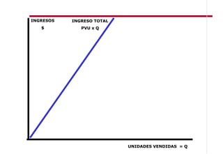 INGRESOS   INGRESO TOTAL
   $          PVU x Q




                           UNIDADES VENDIDAS = Q
 