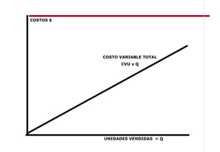 COSTOS $




           COSTO VARIABLE TOTAL
                 CVU x Q




           UNIDADES VENDIDAS = Q
 