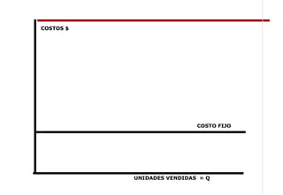 COSTOS $




                            COSTO FIJO




           UNIDADES VENDIDAS = Q
 