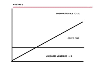 COSTOS $




                   COSTO VARIABLE TOTAL




                            COSTO FIJO




           UNIDADES VENDIDAS = Q
 