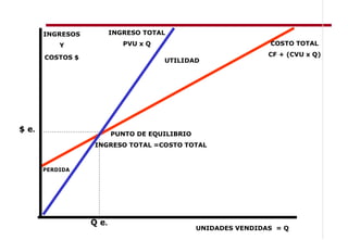INGRESOS          INGRESO TOTAL

           Y                PVU x Q                            COSTO TOTAL

       COSTOS $                                                CF + (CVU x Q)
                                      UTILIDAD




$ e.
                         PUNTO DE EQUILIBRIO
                  INGRESO TOTAL =COSTO TOTAL


       PERDIDA




                  Q e.
                                               UNIDADES VENDIDAS = Q
 