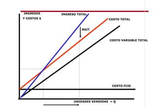INGRESOS     INGRESO TOTAL
Y COSTOS $                          COSTO TOTAL


                       BAIT


                                    COSTO VARIABLE TOTAL




                                      COSTO FIJO




                   UNIDADES VENDIDAS = Q
 