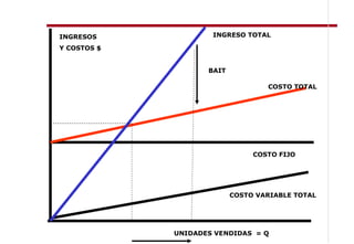 INGRESOS             INGRESO TOTAL

Y COSTOS $


                    BAIT

                                   COSTO TOTAL




                                COSTO FIJO




                           COSTO VARIABLE TOTAL




             UNIDADES VENDIDAS = Q
 