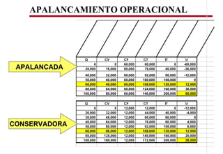 APALANCAMIENTO OPERACIONAL




                Q        CV        CF       CT        IT         U
                     0        0    60,000   60,000          0   -60,000
 APALANCADA     20,000   16,000    60,000   76,000     40,000   -36,000
                40,000   32,000    60,000    92,000    80,000   -12,000
                50,000   40,000    60,000   100,000   100,000         0
                60,000   48,000    60,000   108,000   120,000    12,000
                80,000   64,000    60,000   124,000   160,000    36,000
               100,000   80,000    60,000   140,000   200,000    60,000

                Q        CV        CF       CT        IT         U
                     0         0   12,000    12,000         0   -12,000
                20,000    32,000   12,000    44,000    40,000     -4,000
                30,000    48,000   12,000    60,000    60,000          0
                40,000    64,000   12,000    76,000    80,000      4,000
CONSERVADORA    50,000    80,000   12,000    92,000   100,000      8,000
                60,000    96,000   12,000   108,000   120,000    12,000
                80,000   128,000   12,000   140,000   160,000    20,000
               100,000   160,000   12,000   172,000   200,000    28,000
 