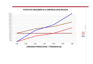 PUNTO DE EQUILIBRIO de la EMPRESA APALANCADA

200.000
190.000
180.000
170.000
160.000
150.000
140.000
130.000
120.000
110.000                                                                Q
                                                                       CF
100.000
                                                                       CT
 90.000
                                                                       IT
 80.000
 70.000
 60.000
 50.000
 40.000
 30.000
 20.000
 10.000
      0

          1,00    2,00     3,00     4,00     5,00        6,00   7,00

                    UNIDADES PRODUCIDAS Y VENDIDAS (Q)
 