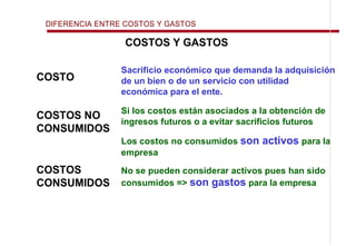 DIFERENCIA ENTRE COSTOS Y GASTOS

                 COSTOS Y GASTOS

                 Sacrificio económico que demanda la adquisición
COSTO            de un bien o de un servicio con utilidad
                 económica para el ente.

                 Si los costos están asociados a la obtención de
COSTOS NO
                 ingresos futuros o a evitar sacrificios futuros
CONSUMIDOS
                 Los costos no consumidos son    activos para la
                 empresa

COSTOS           No se pueden considerar activos pues han sido
CONSUMIDOS       consumidos => son gastos para la empresa
 