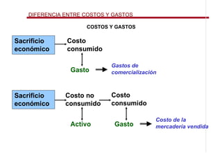 DIFERENCIA ENTRE COSTOS Y GASTOS

                     COSTOS Y GASTOS

Sacrificio     Costo
económico      consumido

                             Gastos de
                Gasto        comercialización



Sacrificio     Costo no      Costo
económico      consumido     consumido

                                            Costo de la
                Activo        Gasto         mercadería vendida
 
