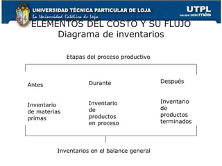 ELEMENTOS DEL COSTO Y SU FLUJO
      Diagrama de inventarios

              Etapas del proceso productivo



                     Durante                  Después
Antes


                     Inventario               Inventario
Inventario
                     de                       de
de materias
                     productos                productos
primas
                     en proceso               terminados




         Inventarios en el balance general
 