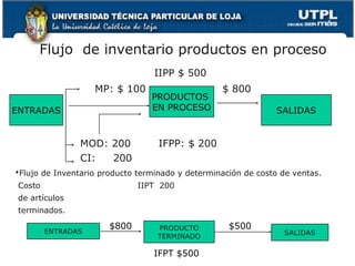 Flujo de inventario productos en proceso
                                  IIPP $ 500
                    MP: $ 100                     $ 800
                                 PRODUCTOS
ENTRADAS                         EN PROCESO                    SALIDAS


                MOD: 200           IFPP: $ 200
                CI:  200
Flujo de Inventario producto terminado y determinación de costo de ventas.
 Costo                        IIPT 200
 de artículos
 terminados.

                       $800       PRODUCTO          $500
         ENTRADAS                                                SALIDAS
                                  TERMINADO

                                 IFPT $500
 