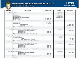 FECHA                      DETALLE                        PARCIAL      DEBE       HABER
                              1
   1-nov Caja                                                            280,00
         Bancos                                                        8.500,00
         Clientes                                                      2.200,00
         Maquinaria                                                    2.600,00
         Inventario de Materiales                                     59.900,00
         Material A                                       28.000,00
         Material B                                       15.200,00
         Material C                                        9.000,00
         Material D                                        5.000,00
         Material E                                        2.700,00
                    Proveedores                                                    1.150,00
                    Capital                                                       72.330,00
         P/r estado de situación inicial
                               2
   6-nov Inventario de Productos en Proceso                             900,00
                 Inventario de Materiales                                           900,00
                 Material A                                 500,00
                 Material B                                 400,00
         P/r requisición de materiales Nro. 1
                               3
  6-may C.I.Control                                                      85,00
         IVA Compras                                                     10,20
                      Caja                                                           94,35
                      1% Retención Fuente                                             0,85
         P/r compra accesiros para la máquina
  8-may                        4
         Inventario de Productos en Proceso                            2.600,00
                 Inventario de Materiales                                          2.600,00
                 Material A                                1.500,00
                 Material B                                  200,00
                 Material C                                  900,00
         P/r requisición de materiales Nro. 2
                               5
 12-may C.I .Control                                                   1.625,00
                 Inventario de Materiales                                          1.625,00
                 Material D                                 950,00
                 Material E                                 675,00
         Utilizacion de material indirecto, requisicion
         Nro. 3
 