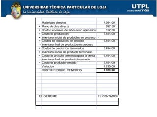 Materiales directos                            4.984,00
+    Mano de obra directa                             897,50
+    Costo Generales de fabricacion aplicados         612,50
=    Costo de producción                            6.494,00
+    Inventario inicial de productos en proceso -
=    Costos de productos en proceso                 6.494,00
 -   Inventario final de productos en proceso
=    Costos de productos terminados                 6.494,00
+    Inventario inicial de producto terminado
=    Costo de articulo terminado para la venta      6.494,00
 -   Inventario final de producto terminado
=    Costo de producto vendido                      6.494,00
     Variacion                                      1.835,00
     COSTO PRODUC. VENDIDOS                         8.329,00




EL GERENTE                                      EL CONTADOR
 