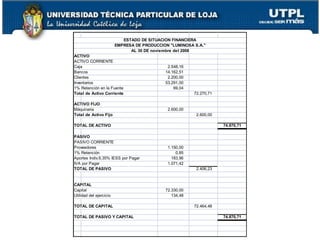 ESTADO DE SITUACION FINANCIERA
                         EMPRESA DE PRODUCCION "LUMINOSA S.A."
                               AL 30 DE noviembre del 2008
ACTIVO
ACTIVO CORRIENTE
Caja                                          2.548,16
Bancos                                       14.162,51
Clientes                                      2.200,00
Inventarios                                  53.291,00
1% Retención en la Fuente                        69,04
Total de Activo Corriente                                72.270,71

ACTIVO FIJO
Máquinaria                                    2.600,00
Total de Activo Fijo                                      2.600,00

TOTAL DE ACTIVO                                                      74.870,71

PASIVO
PASIVO CORRIENTE
Proveedores                                   1.150,00
1% Retención                                      0,85
Aportes Indiv.9,35% IESS por Pagar              183,96
IVA por Pagar                                 1.071,42
TOTAL DE PASIVO                                           2.406,23


CAPITAL
Capital                                      72.330,00
Utilidad del ejercicio                          134,48

TOTAL DE CAPITAL                                         72.464,48

TOTAL DE PASIVO Y CAPITAL                                            74.870,71
 